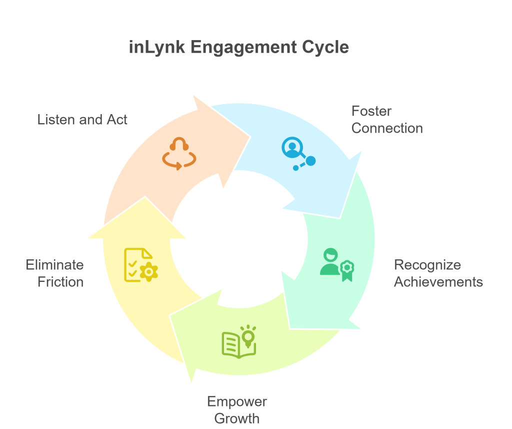 Engagement Cycle 
